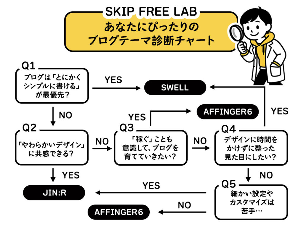 あなたにぴったりのブログテーマを導きだす診断チャード